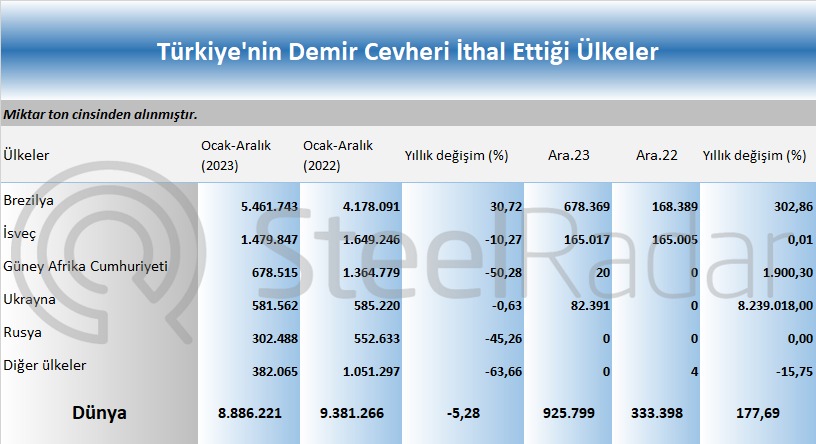 Türkiye'nin demir cevheri ithalatı